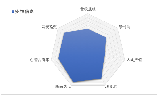 安恒信息2020財報解讀 營收突破13億元，強勁增長背后的財務韌性